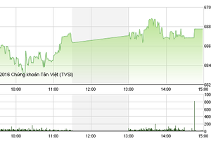 Phiên chiều 26/8: Sắc xanh chiếm ưu thế, VN-Index tăng hơn 9 điểm