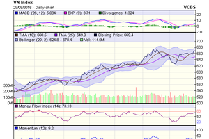 Biểu đồ kỹ thuật VN-Index. Nguồn: VCBS