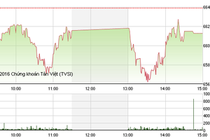 Phiên chiều 7/9: VNM khớp lệnh kỷ lục, VN-Index suýt mất mốc 660 điểm