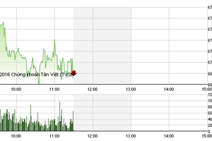 Phiên sáng 9/9: VNM tiếp tục bị ép