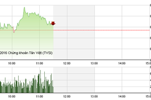 Phiên sáng 14/9: VN-Index hồi nhẹ, thanh khoản sụt giảm mạnh