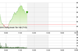 Phiên sáng 21/9: FLC tiếp tục tạo "cảm hứng"
