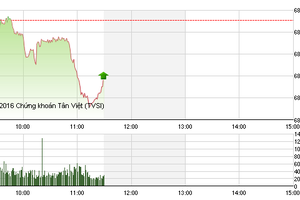 Phiên giao dịch sáng 30/9: Tạm nghỉ ngơi