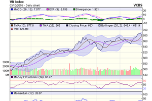 Biểu đồ kỹ thuật VN-Index. Nguồn: VCBS