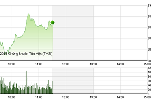 Phiên sáng 5/10: Thận trọng sau phiên "chết hụt"
