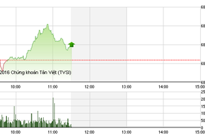 Phiên sáng 12/10: Cổ phiếu đầu cơ khởi sắc
