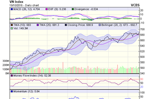 Biểu đồ kỹ thuật VN-Index. Nguồn: VCBS