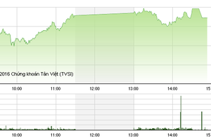 Phiên chiều 19/10: Tiền chảy mạnh