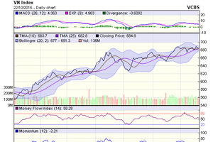 Biểu đồ kỹ thuật VN-Index. Nguồn: VCBS