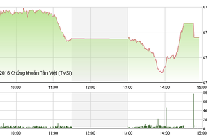 Phiên chiều 26/10: VNX Allshare 3 phiên ra mắt toàn giảm điểm