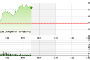 Phiên sáng 28/10: VN-Index tiêp tục hồi phục, cổ phiếu Habeco được săn đón