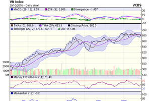 Biểu đồ kỹ thuật VN-Index. Nguồn: VCBS