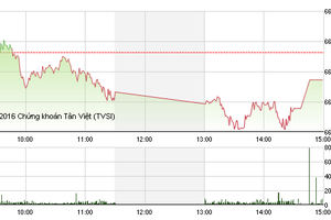 Phiên chiều 4/11: ROS giảm sâu, VN-Index mất điểm phiên thứ 3 liên tiếp