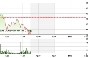 Phiên sáng 4/11: Nhà đầu tư giữ tiền mặt, VN-Index chưa thể phục hồi