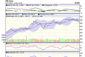 Biểu đồ kỹ thuật VN-Index. Nguồn: VCBS