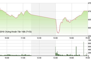 Phiên chiều 9/11: Dòng tiền "tham lam" nhập cuộc