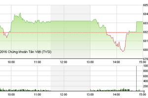 Phiên chiều 23/11: ROS đảo chiều ngoạn mục, VN-Index thoát hiểm