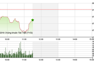 Phiên sáng 25/11: VNM tiếp tục bị ép, KLF bùng nổ giao dịch