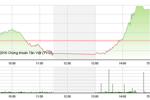 Phiên chiều 30/11: Khối ngoại gom mạnh VNM, VN-Index bứt phá ngoạn mục