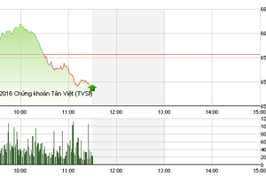 Phiên sáng 30/11: Nhiều bluechip phục hồi, VN-Index vẫn chưa đủ sức gượng dậy