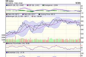 Biểu đồ kỹ thuật VN-Index. Nguồn: VCBS