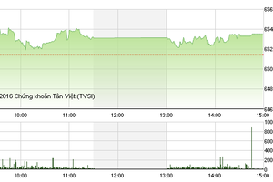 Phiên chiều 7/12: ITA đảo chiều ngoạn mục, VN-Index chấm dứt chuỗi giảm