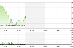 Phiên sáng 9/12: VN-Index thận trọng nhích bước