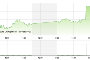 Phiên chiều 16/12: ETFs xả mạnh, VN-Index vẫn bay cao