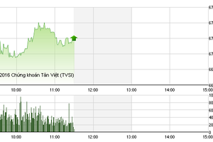 Phiên sáng 16/12: VN-Index tăng vững, SAB không còn giữ được sắc tím