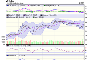 Biểu đồ kỹ thuật VN-Index. Nguồn: VCBS