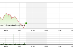 Phiên sáng 23/12: Sắc đỏ bao trùm, VN-Index đe dọa mốc 660 điểm