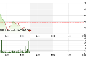 Phiên sáng 28/12: Bluechip đảo chiều, VN-Index đuối sức