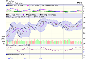 Biểu đồ kỹ thuật VN-Index. Nguồn: VCBS