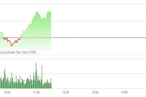 Phiên sáng 7/2: Dòng tiền vẫn chảy mạnh, VN-Index trở lại đường đua