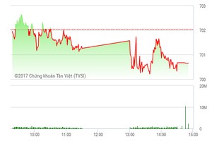 Phiên chiều 9/2: Dòng tiền hào hứng, VN-Index vẫn hụt bước