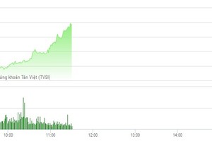 Phiên sáng 16/2: Hàng trăm mã tăng giá, VN-Index tiếp tục bay cao