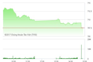 Phiên chiều 2/3: VNM, VCB gây sức ép, VN-Index giảm phiên thứ 3 liên tiếp