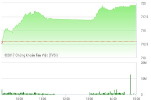 Phiên chiều 23/3: Đột biến STB