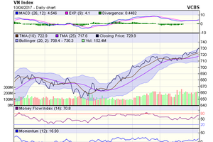 Biểu đồ kỹ thuật VN-Index. Nguồn: VCBS