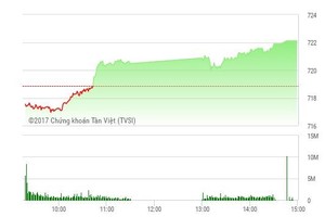 Phiên chiều 9/5: VNM, SAB níu chân VN-Index 