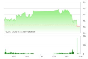 Phiên chiều 16/5: Áp lực bán gia tăng, VN-Index "đổ đèo" cuối phiên
