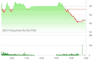 Phiên chiều 23/5: Xả mạnh cuối phiên, thị trường đồng loạt đảo chiều