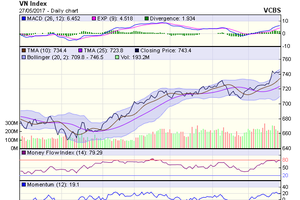 Biểu đồ kỹ thuật VN-Index. Nguồn: VCBS 