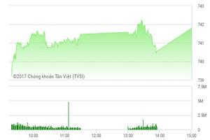 Phiên chiều 1/6: Dòng tiền thận trọng, VN-Index vẫn lấy lại sắc xanh