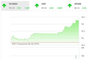 Phiên chiều 6/6: Dòng bank khởi sắc, VN-Index bứt phá lên đỉnh mới