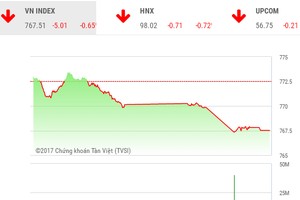 Phiên chiều 27/6: Sắc đỏ bao trùm, VN-Index xuyên thủng mốc 770 điểm