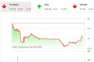 Phiên chiều 4/7: Dòng tiền dè dặt, VN-Index quay đầu giảm mạnh