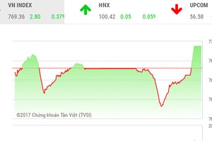Phiên chiều 11/7: “Âm mưu” bất thành