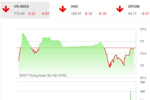 Phiên chiều 10/8: Mở cửa thị trường phái sinh, VN30 giúp thị trường lấy lại thăng bằng