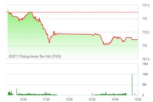 Phiên chiều 15/8: Sắc đỏ bao trùm, VN-Index giảm mạnh trở lại